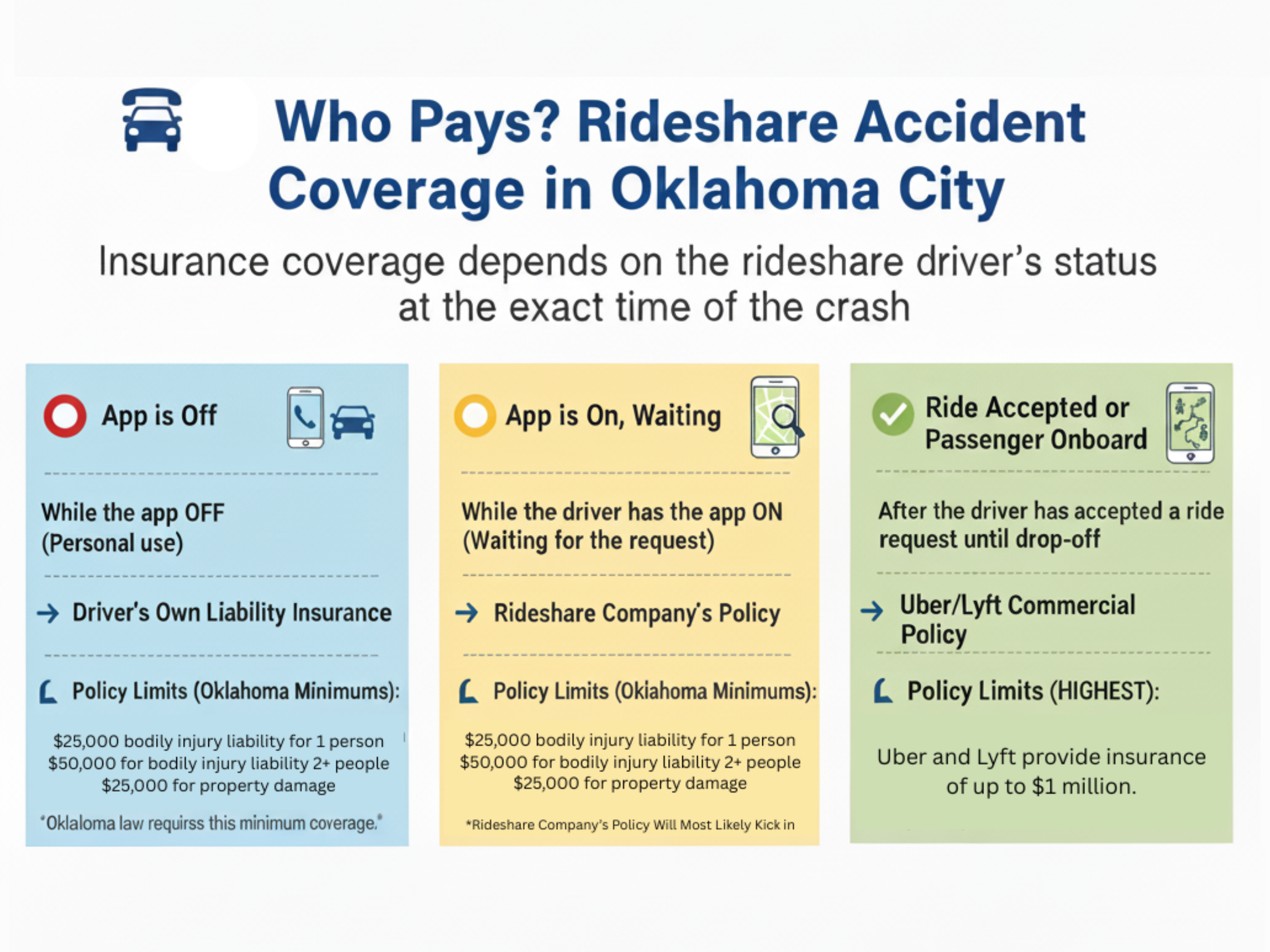 infographic describing payments of a rideshare accident